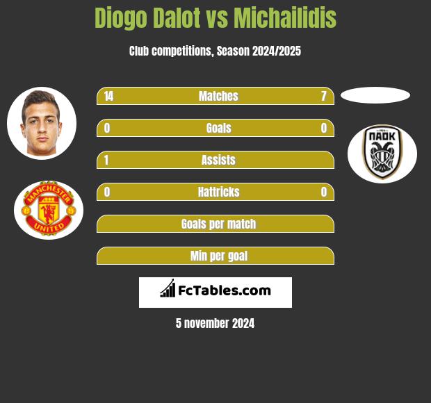 Diogo Dalot vs Michailidis h2h player stats