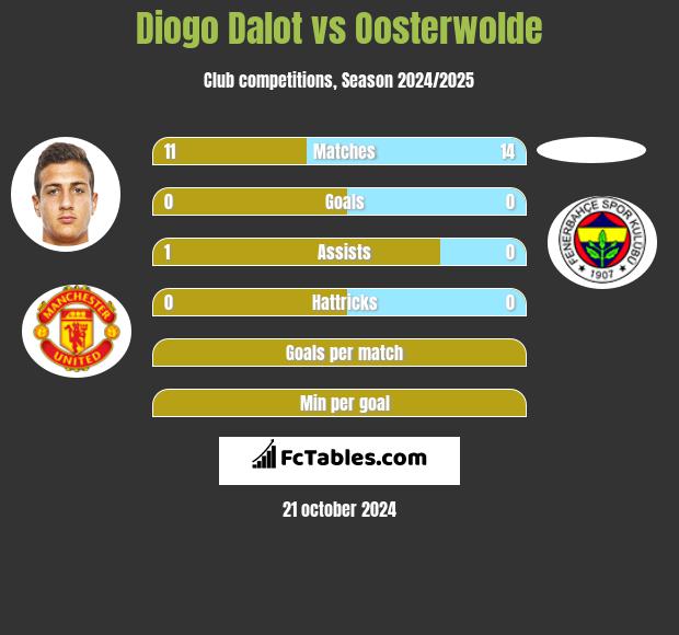 Diogo Dalot vs Oosterwolde h2h player stats