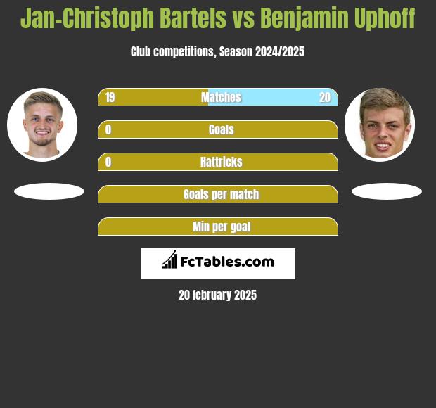 Jan-Christoph Bartels vs Benjamin Uphoff h2h player stats