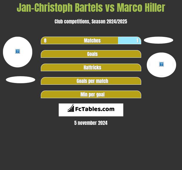 Jan-Christoph Bartels vs Marco Hiller h2h player stats