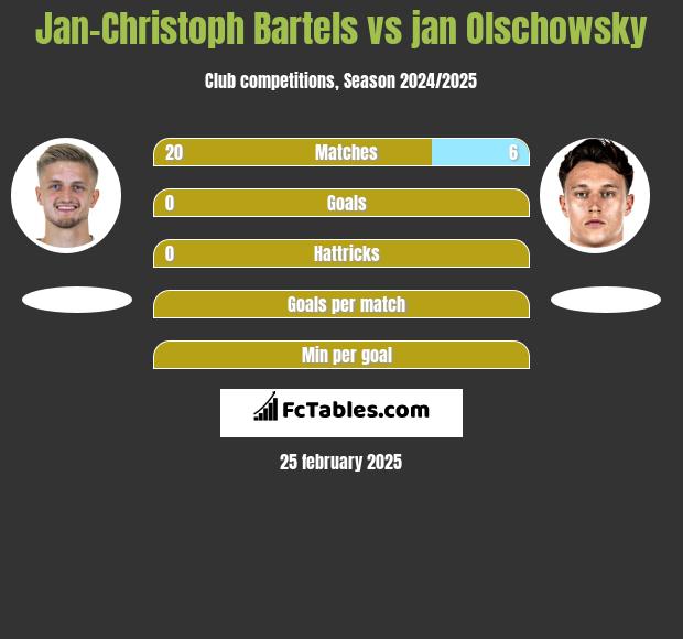 Jan-Christoph Bartels vs jan Olschowsky h2h player stats