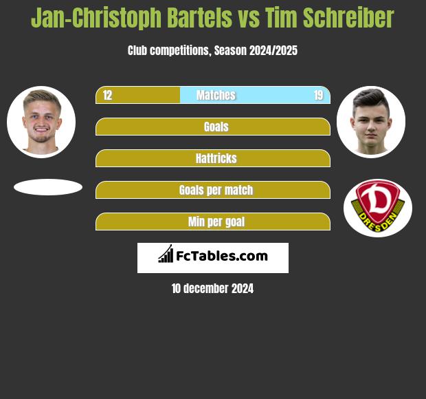 Jan-Christoph Bartels vs Tim Schreiber h2h player stats