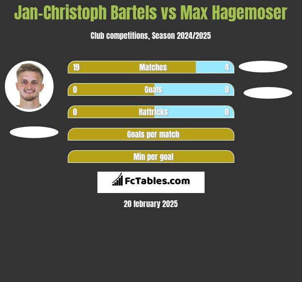 Jan-Christoph Bartels vs Max Hagemoser h2h player stats