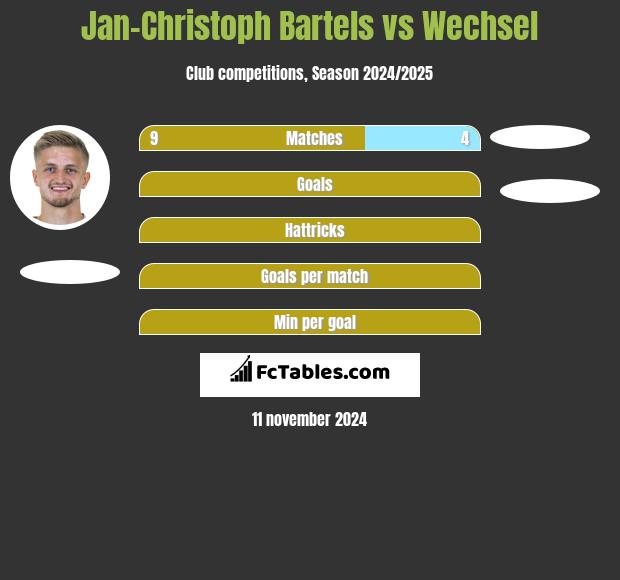 Jan-Christoph Bartels vs Wechsel h2h player stats