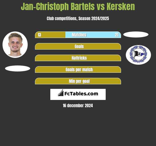 Jan-Christoph Bartels vs Kersken h2h player stats