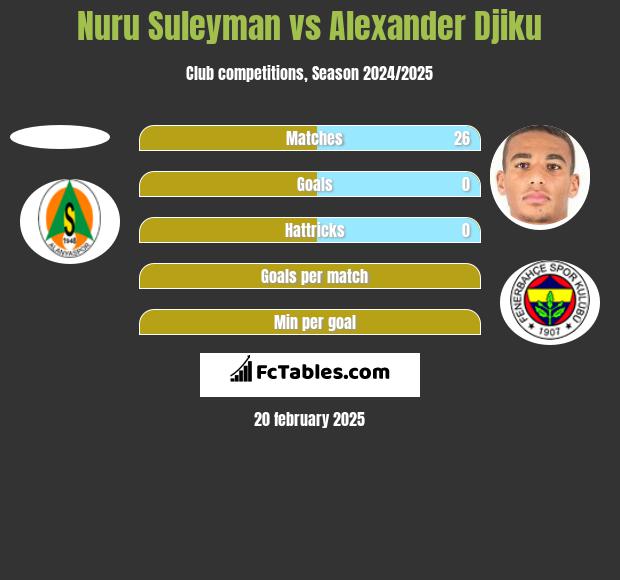 Nuru Suleyman vs Alexander Djiku h2h player stats