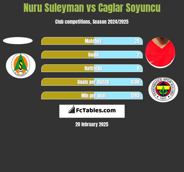 Nuru Suleyman vs Caglar Soyuncu h2h player stats