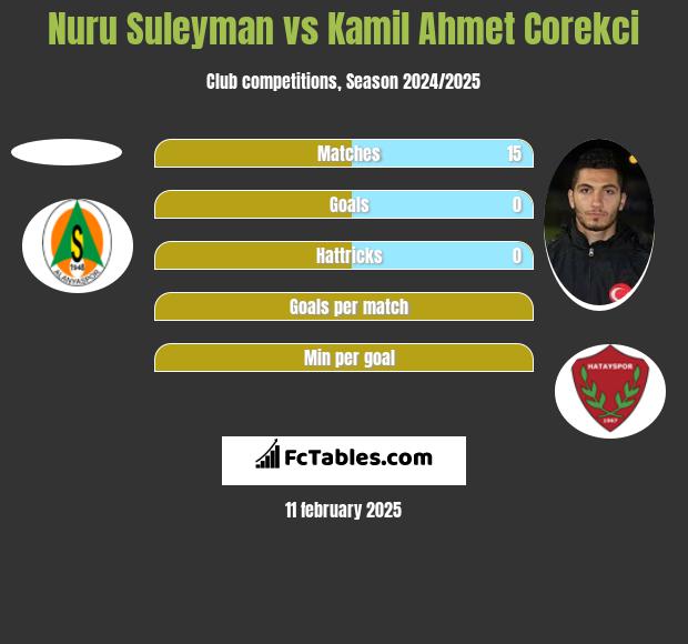 Nuru Suleyman vs Kamil Ahmet Corekci h2h player stats