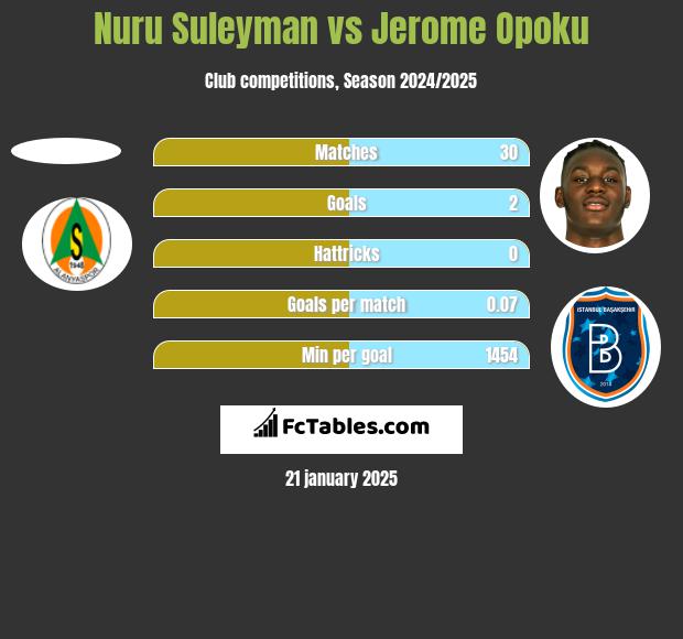 Nuru Suleyman vs Jerome Opoku h2h player stats