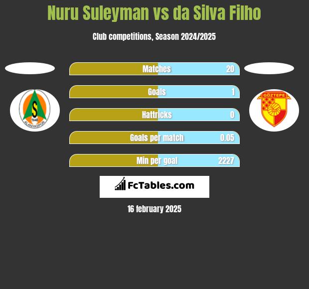 Nuru Suleyman vs da Silva Filho h2h player stats