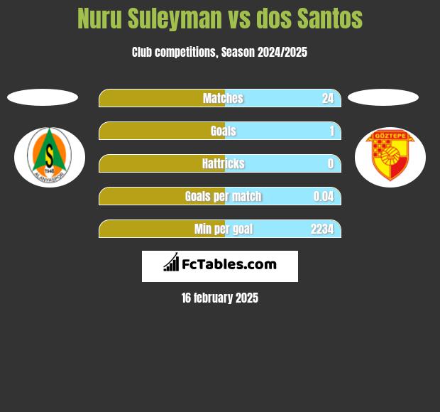 Nuru Suleyman vs dos Santos h2h player stats