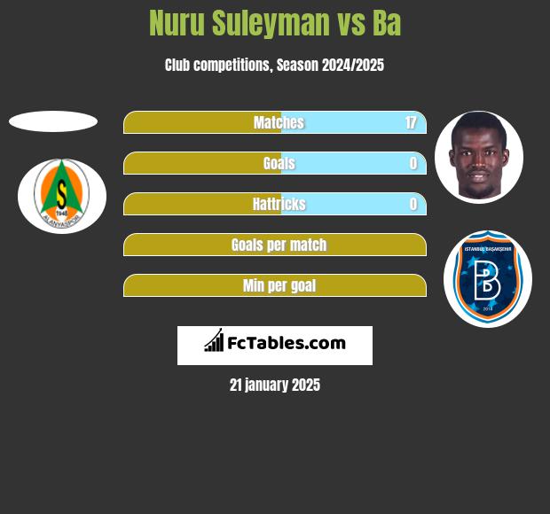 Nuru Suleyman vs Ba h2h player stats