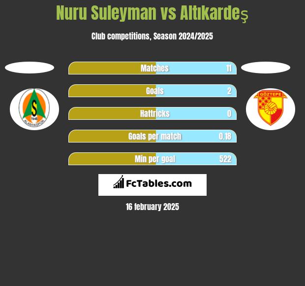 Nuru Suleyman vs Altıkardeş h2h player stats