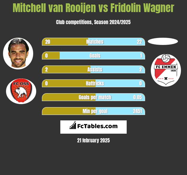 Mitchell van Rooijen vs Fridolin Wagner h2h player stats