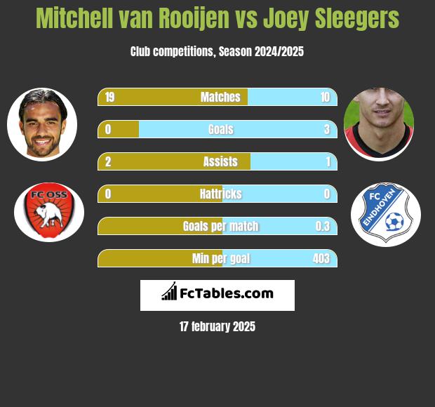 Mitchell van Rooijen vs Joey Sleegers h2h player stats