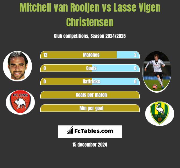 Mitchell van Rooijen vs Lasse Vigen Christensen h2h player stats