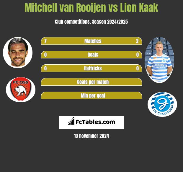 Mitchell van Rooijen vs Lion Kaak h2h player stats