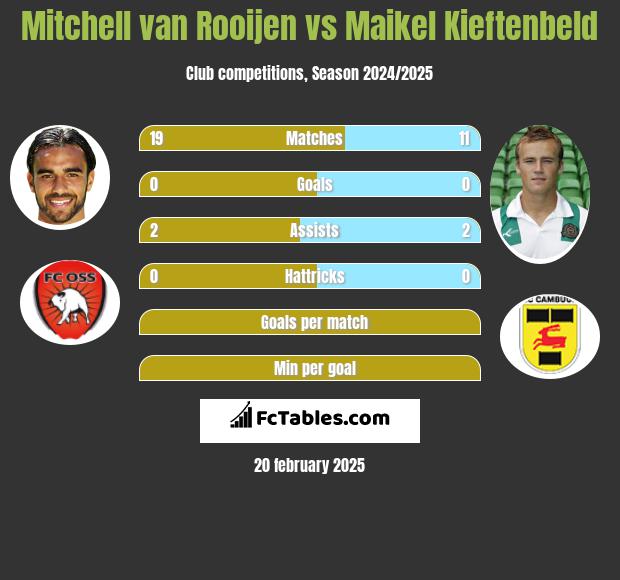 Mitchell van Rooijen vs Maikel Kieftenbeld h2h player stats