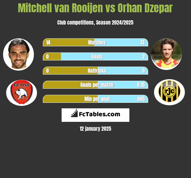 Mitchell van Rooijen vs Orhan Dzepar h2h player stats