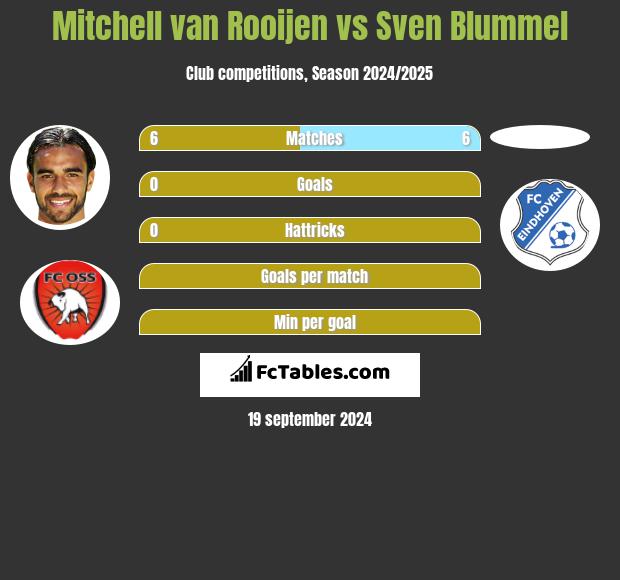 Mitchell van Rooijen vs Sven Blummel h2h player stats