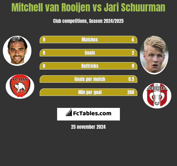 Mitchell van Rooijen vs Jari Schuurman h2h player stats