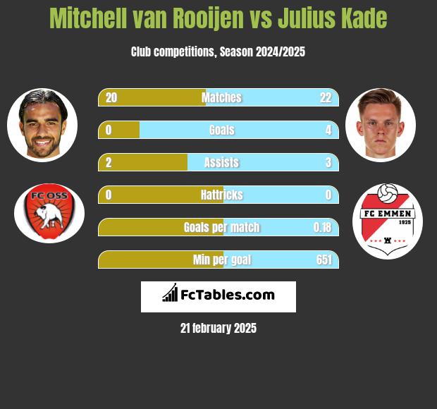 Mitchell van Rooijen vs Julius Kade h2h player stats