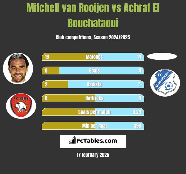 Mitchell van Rooijen vs Achraf El Bouchataoui h2h player stats