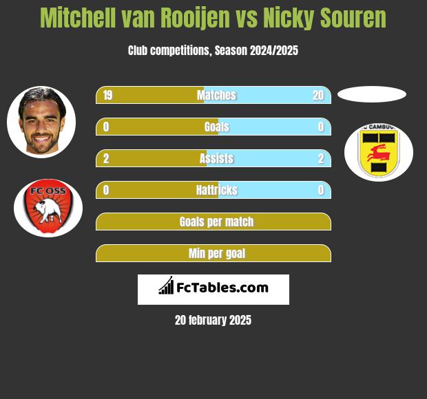 Mitchell van Rooijen vs Nicky Souren h2h player stats