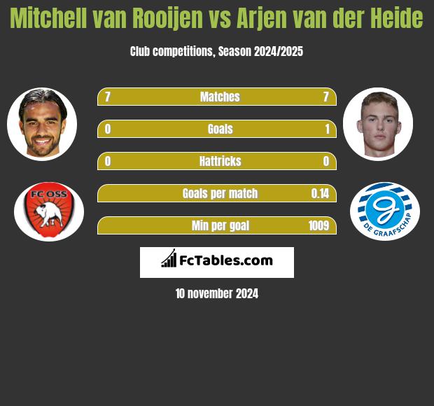 Mitchell van Rooijen vs Arjen van der Heide h2h player stats