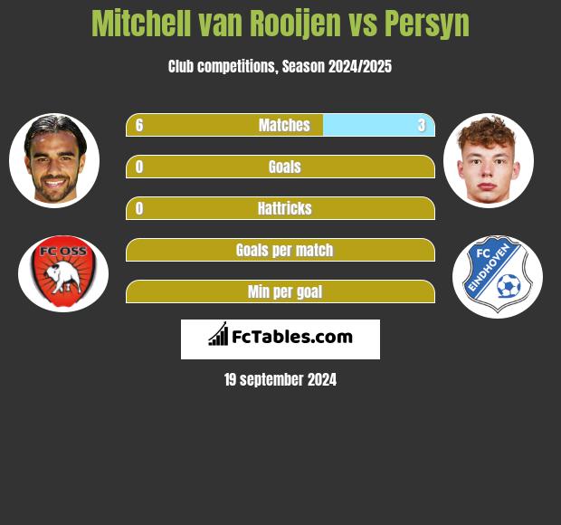 Mitchell van Rooijen vs Persyn h2h player stats