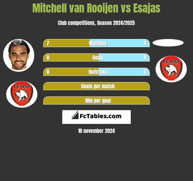 Mitchell van Rooijen vs Esajas h2h player stats