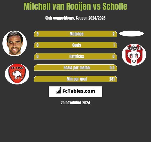 Mitchell van Rooijen vs Scholte h2h player stats