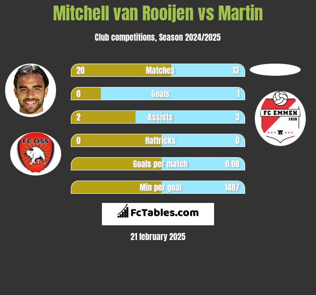 Mitchell van Rooijen vs Martin h2h player stats