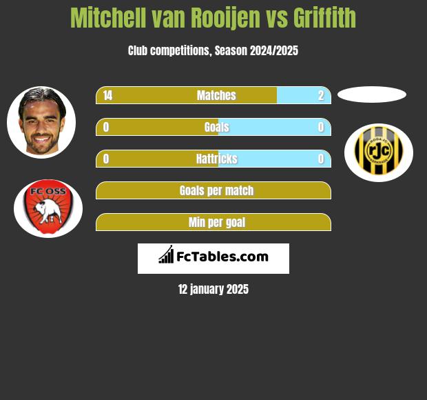 Mitchell van Rooijen vs Griffith h2h player stats