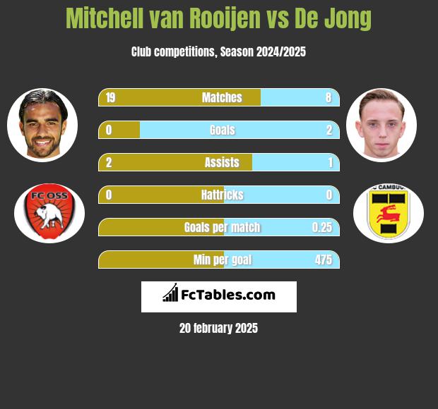 Mitchell van Rooijen vs De Jong h2h player stats