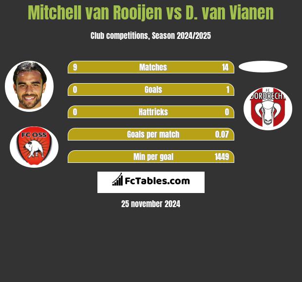 Mitchell van Rooijen vs D. van Vianen h2h player stats