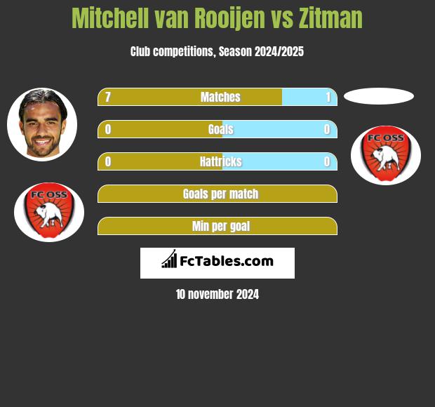 Mitchell van Rooijen vs Zitman h2h player stats