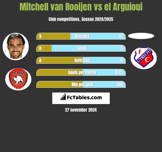 Mitchell van Rooijen vs el Arguioui h2h player stats