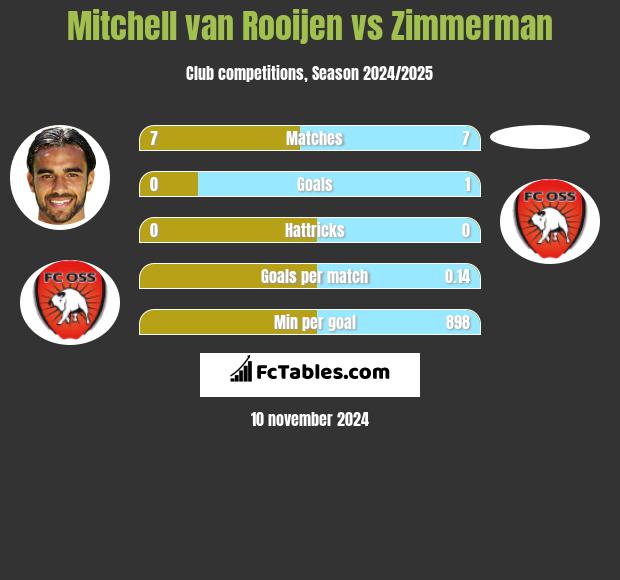 Mitchell van Rooijen vs Zimmerman h2h player stats