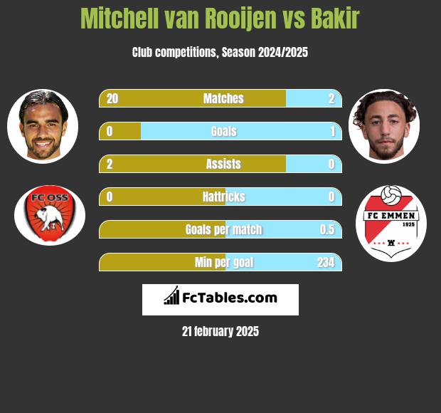 Mitchell van Rooijen vs Bakir h2h player stats