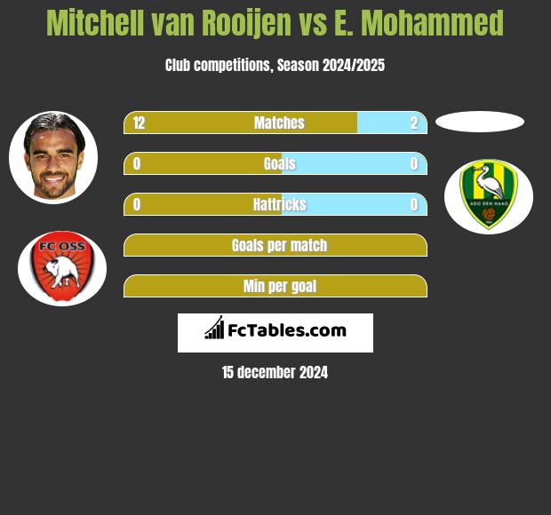 Mitchell van Rooijen vs E. Mohammed h2h player stats