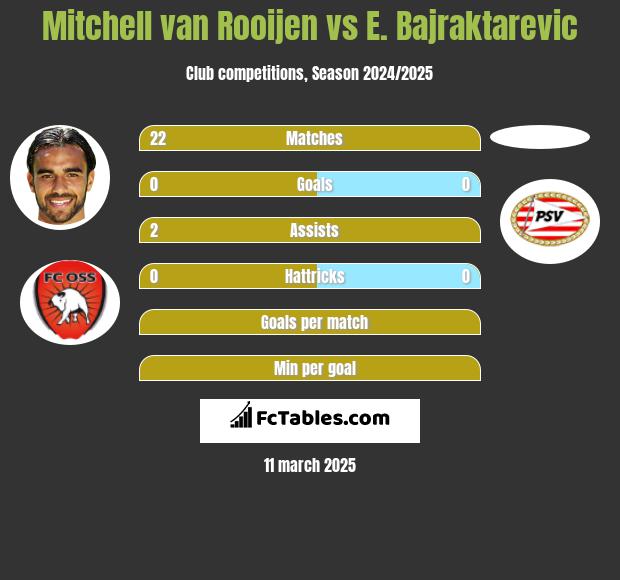 Mitchell van Rooijen vs E. Bajraktarevic h2h player stats