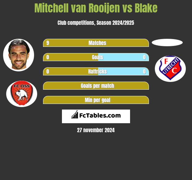 Mitchell van Rooijen vs Blake h2h player stats