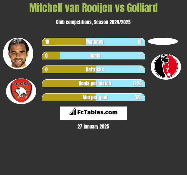 Mitchell van Rooijen vs Golliard h2h player stats