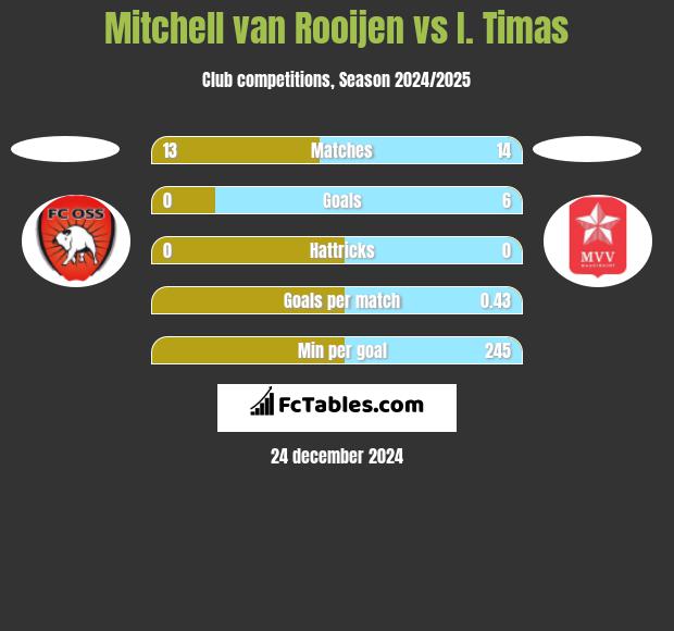 Mitchell van Rooijen vs I. Timas h2h player stats