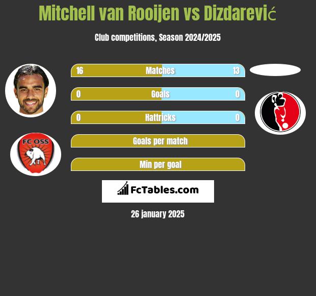 Mitchell van Rooijen vs Dizdarević h2h player stats