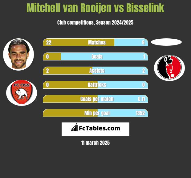 Mitchell van Rooijen vs Bisselink h2h player stats