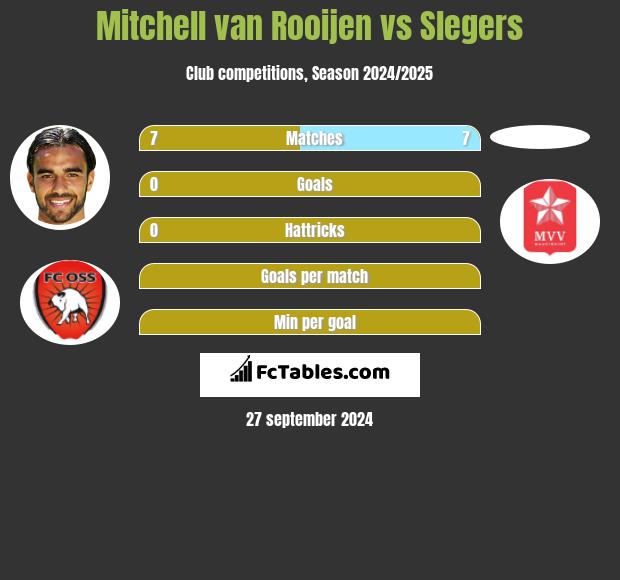 Mitchell van Rooijen vs Slegers h2h player stats