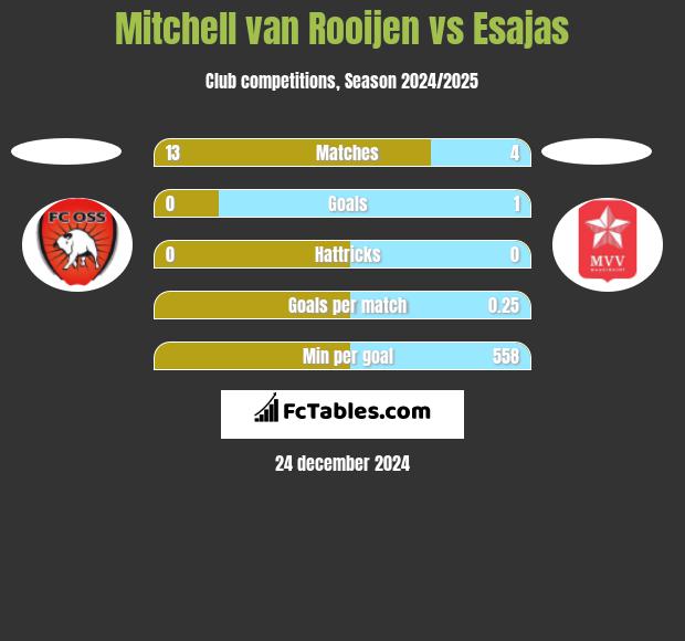 Mitchell van Rooijen vs Esajas h2h player stats