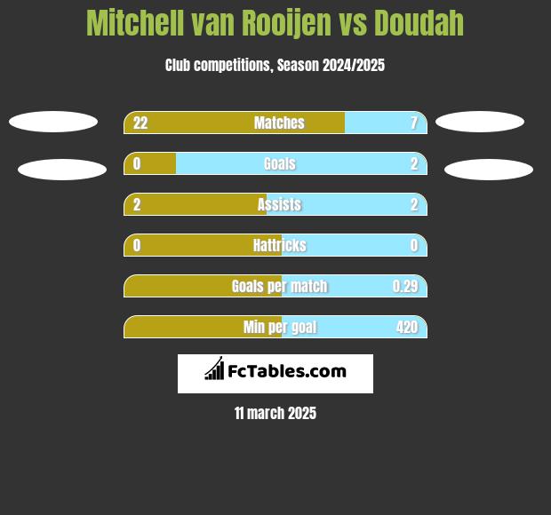 Mitchell van Rooijen vs Doudah h2h player stats